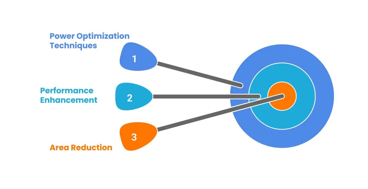 Performance, Power, and Area (PPA) Optimization Balances Chip Design Trade-Offs